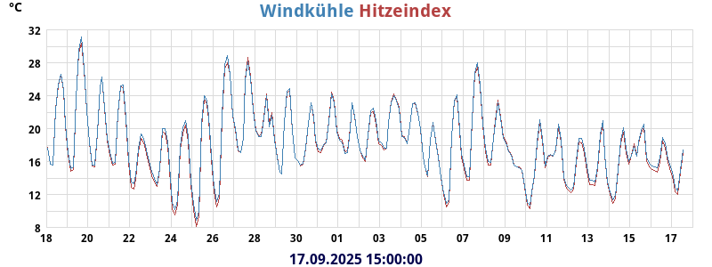 heatchill