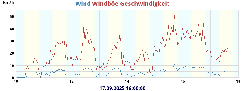 wind