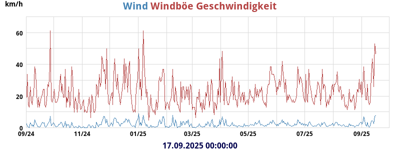 wind