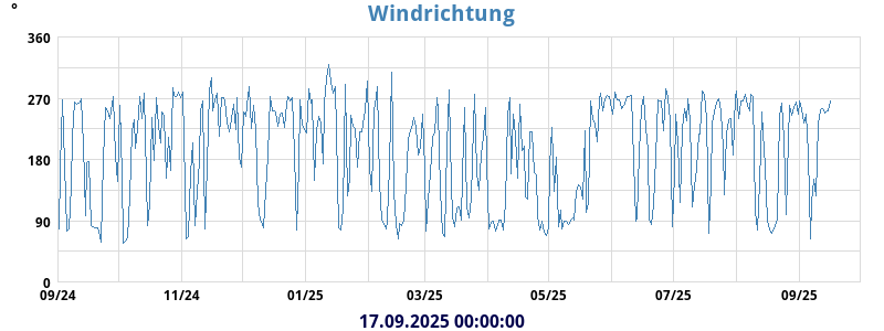 Hi Wind